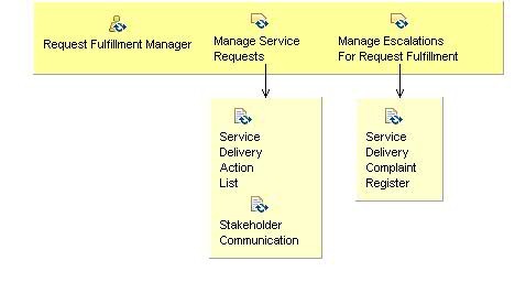 Activity detail diagram: 03.05 - Manage Service Requests And Actions